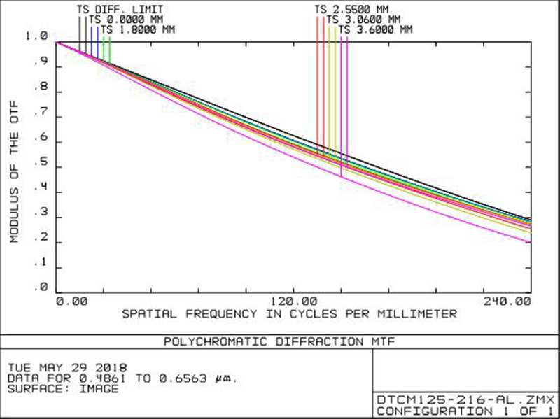 MVCM125-216-AL
