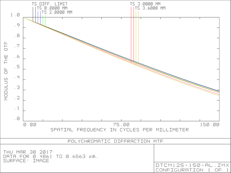 MVCM125-150-AL