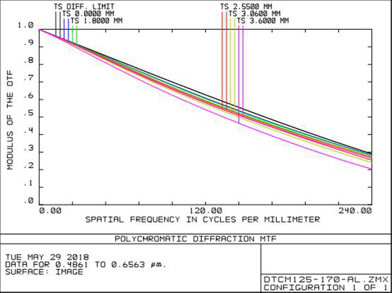 MVCM125-170-AL